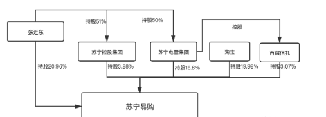 這個618-張近東差點把蘇寧易購給賣了！